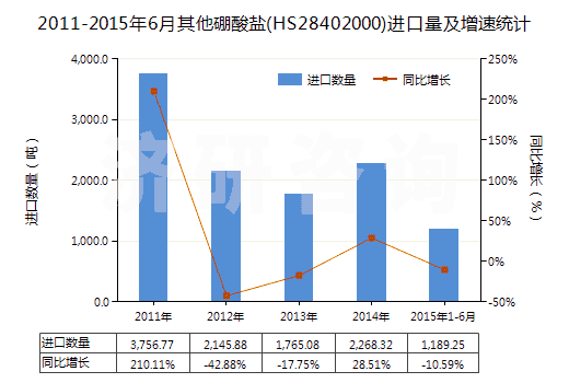 2011-2015年6月其他硼酸鹽(HS28402000)進口量及增速統(tǒng)計 2011-2015年6月其他硼酸鹽(HS28402000)進口量及增速統(tǒng)計